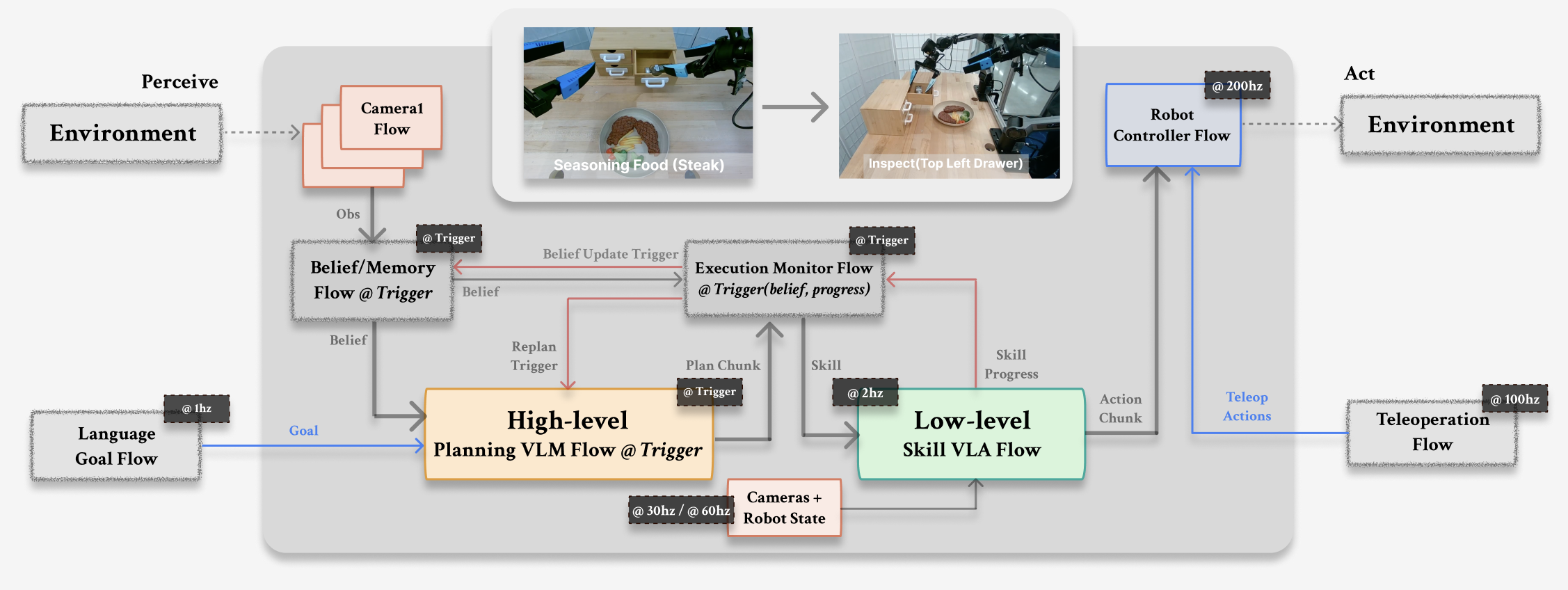 Retriever closed-loop robot agent pipeline